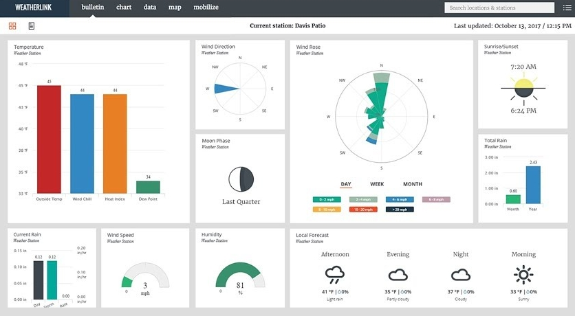 Meteo